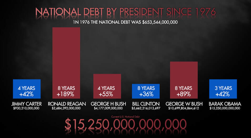 The National Debt by the President
